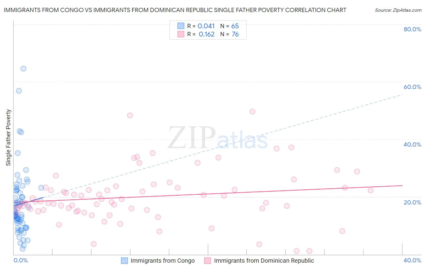 Immigrants from Congo vs Immigrants from Dominican Republic Single Father Poverty