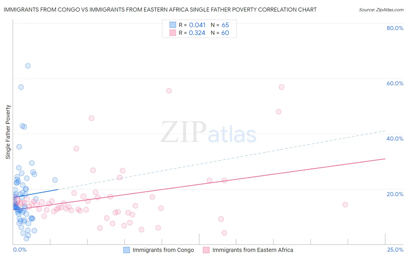 Immigrants from Congo vs Immigrants from Eastern Africa Single Father Poverty