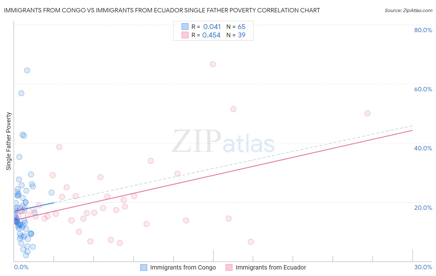 Immigrants from Congo vs Immigrants from Ecuador Single Father Poverty