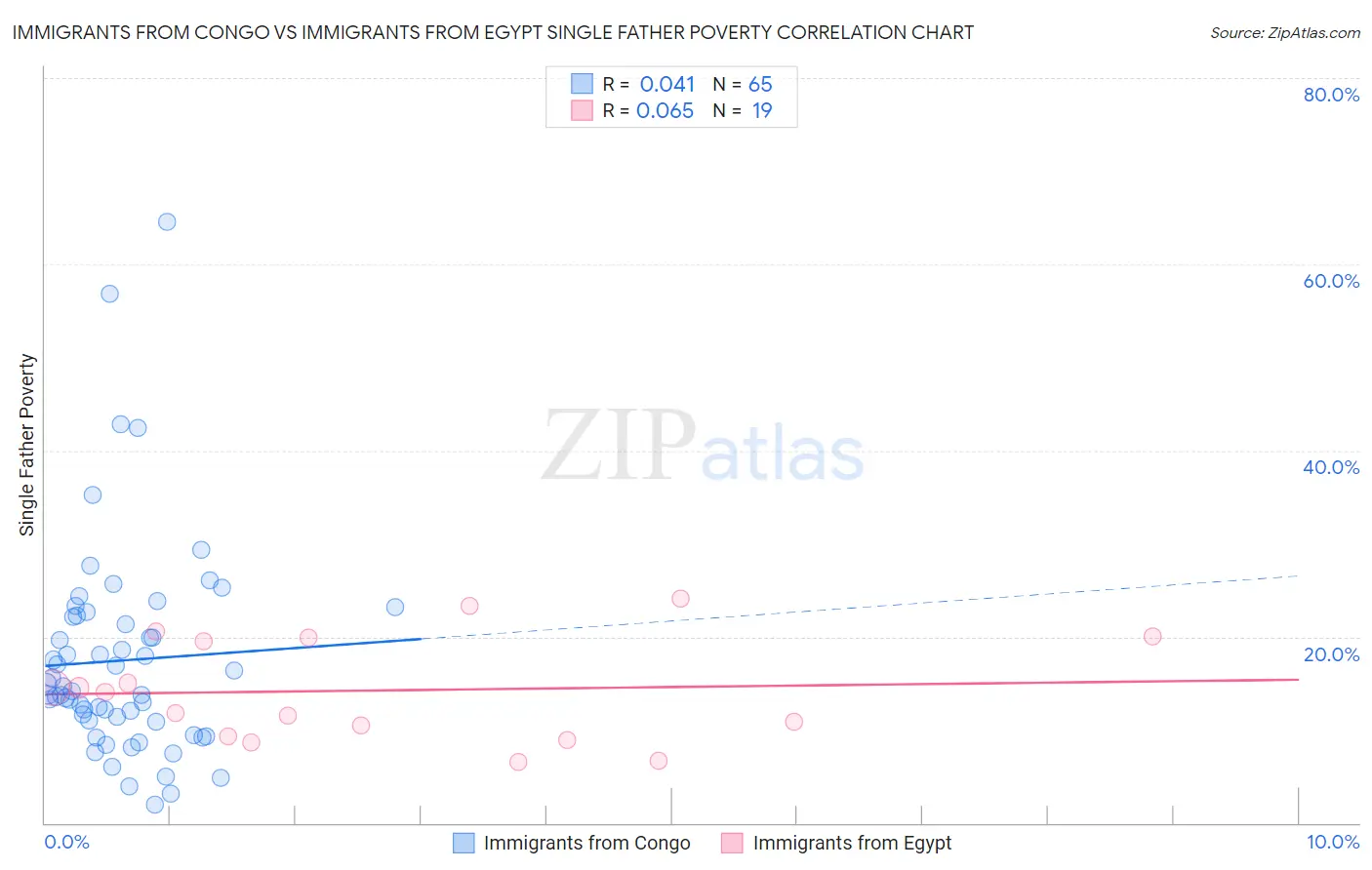 Immigrants from Congo vs Immigrants from Egypt Single Father Poverty