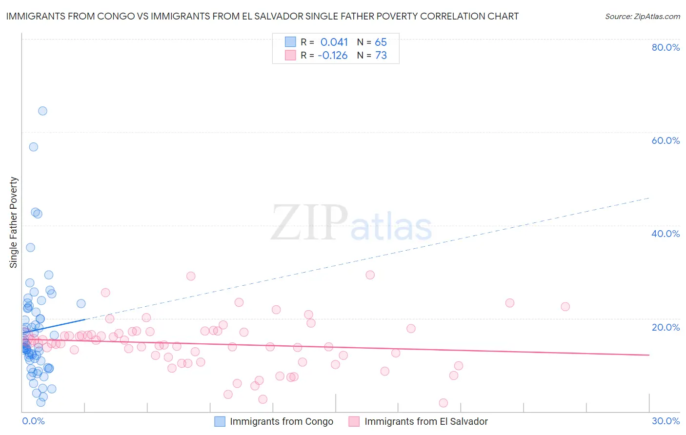 Immigrants from Congo vs Immigrants from El Salvador Single Father Poverty
