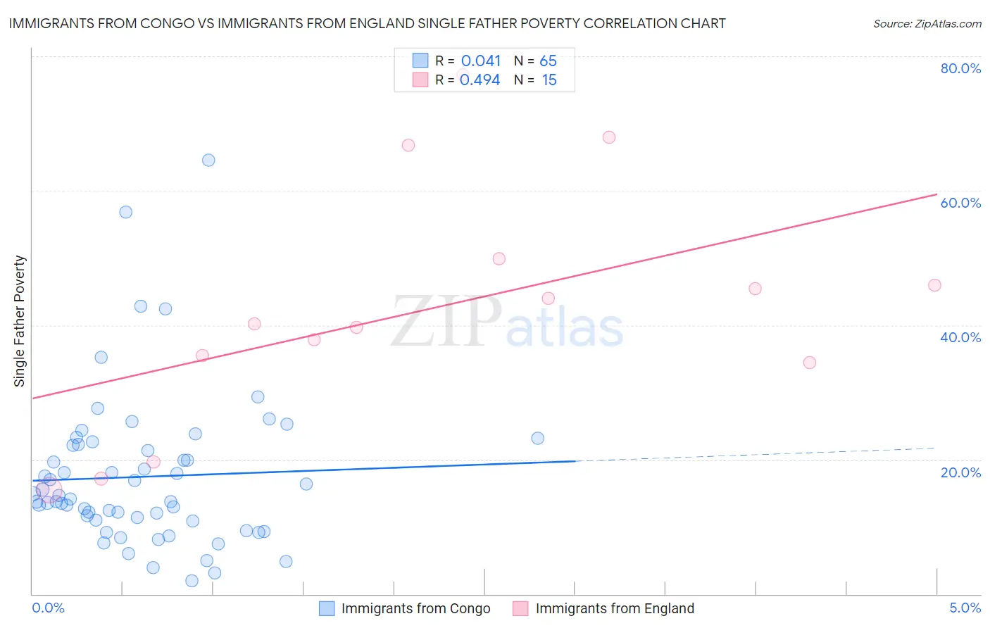 Immigrants from Congo vs Immigrants from England Single Father Poverty