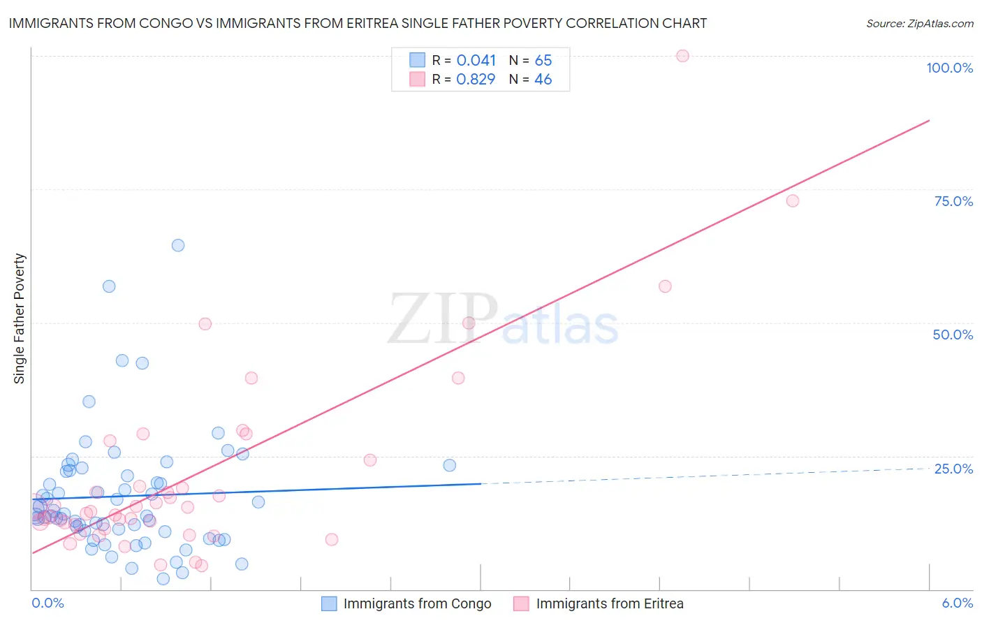 Immigrants from Congo vs Immigrants from Eritrea Single Father Poverty