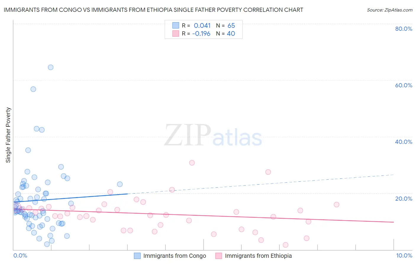 Immigrants from Congo vs Immigrants from Ethiopia Single Father Poverty