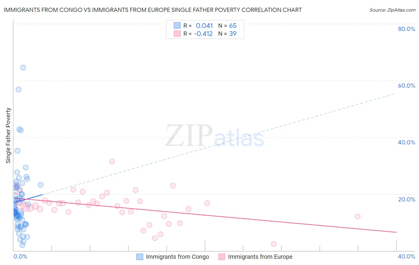 Immigrants from Congo vs Immigrants from Europe Single Father Poverty