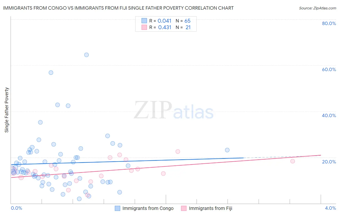 Immigrants from Congo vs Immigrants from Fiji Single Father Poverty