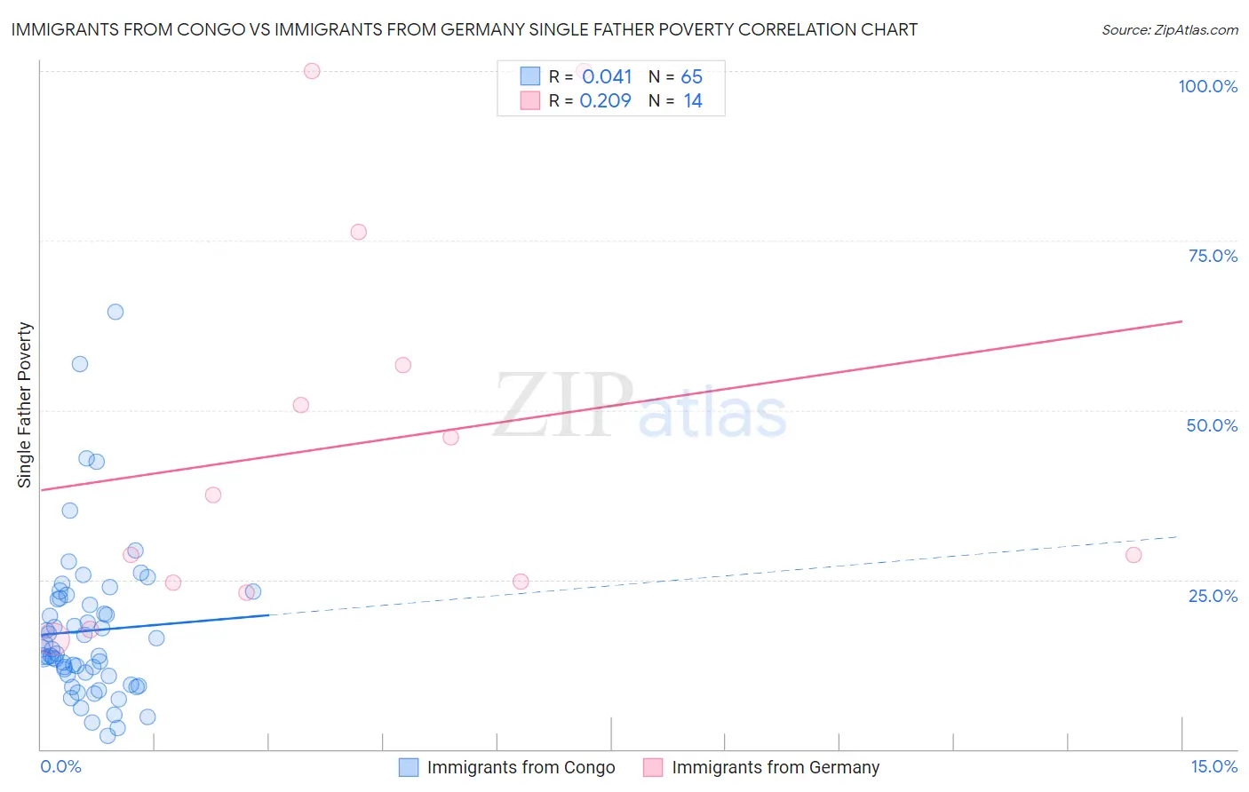 Immigrants from Congo vs Immigrants from Germany Single Father Poverty