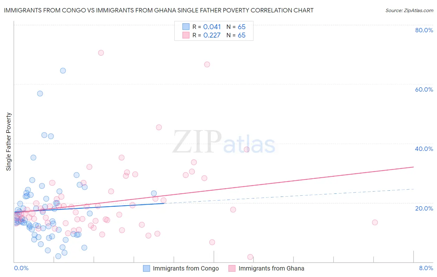 Immigrants from Congo vs Immigrants from Ghana Single Father Poverty