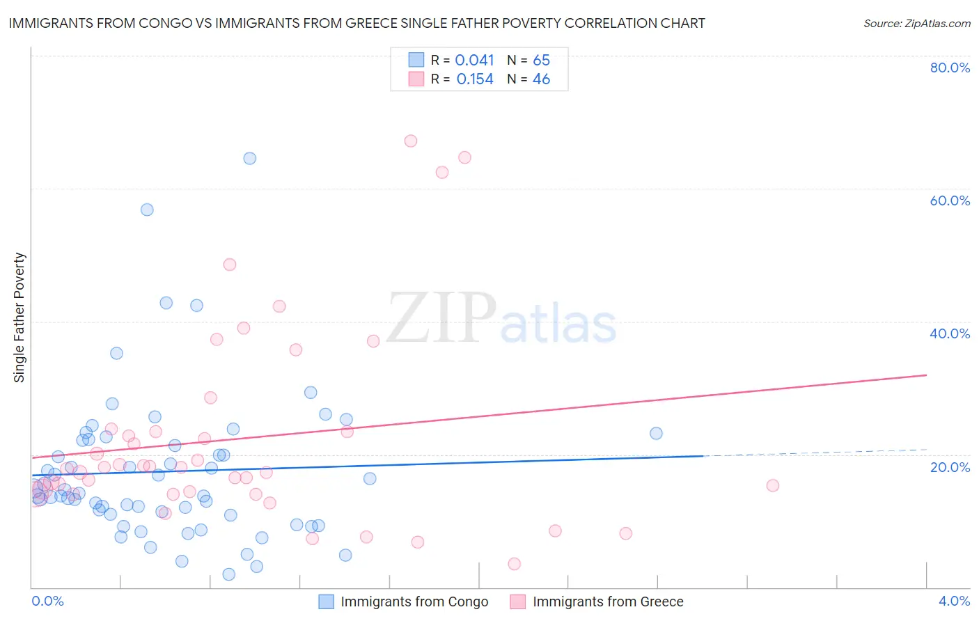 Immigrants from Congo vs Immigrants from Greece Single Father Poverty