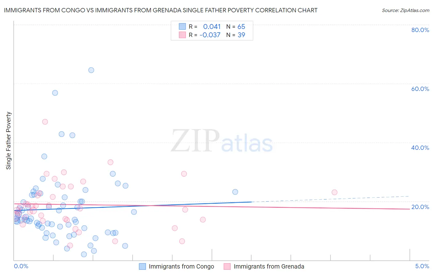 Immigrants from Congo vs Immigrants from Grenada Single Father Poverty