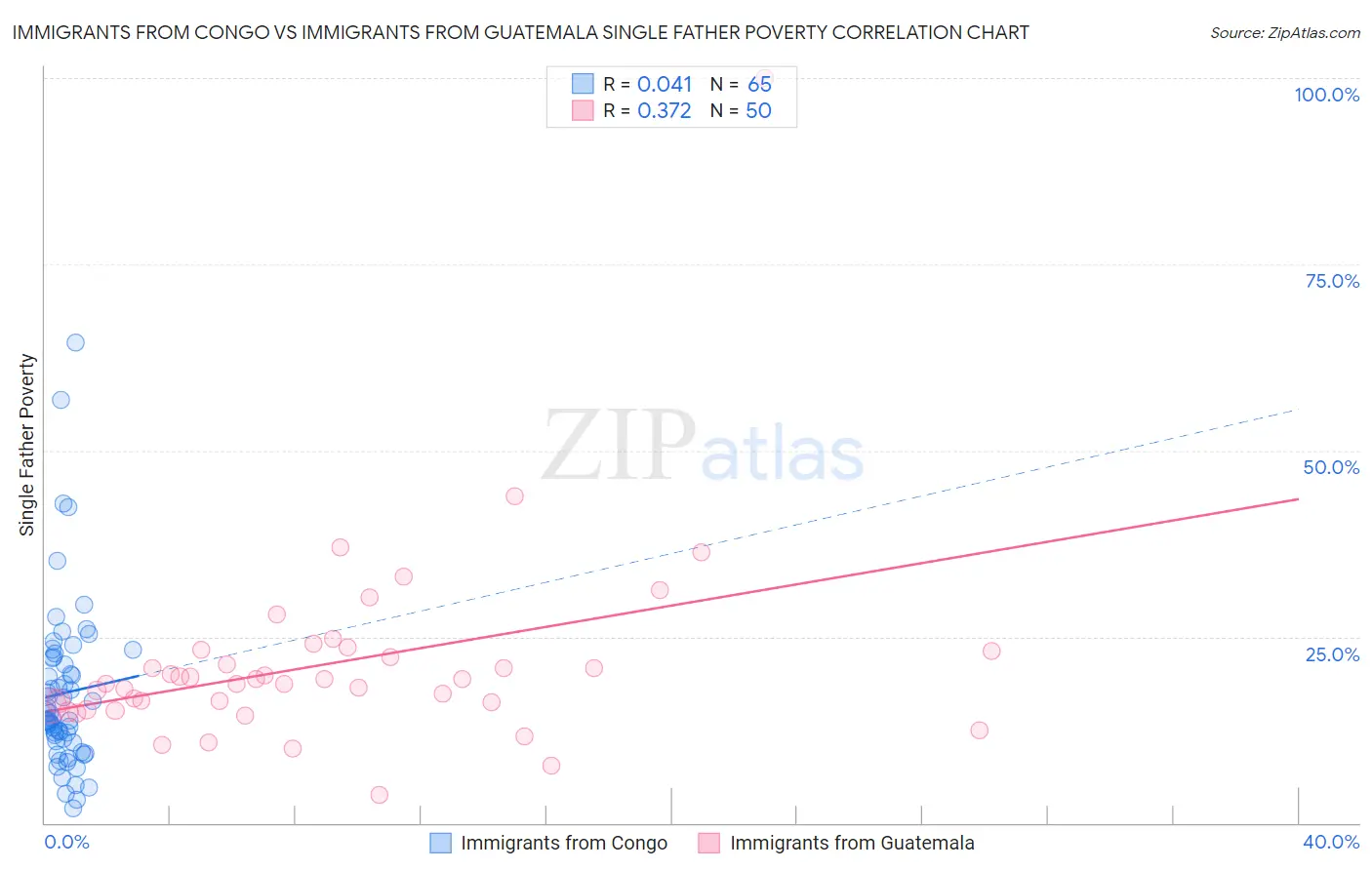 Immigrants from Congo vs Immigrants from Guatemala Single Father Poverty
