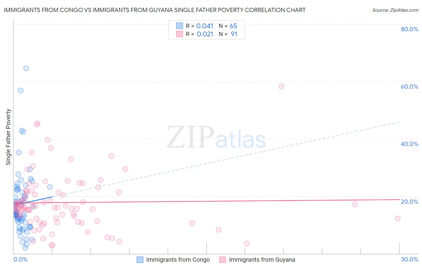 Immigrants from Congo vs Immigrants from Guyana Single Father Poverty