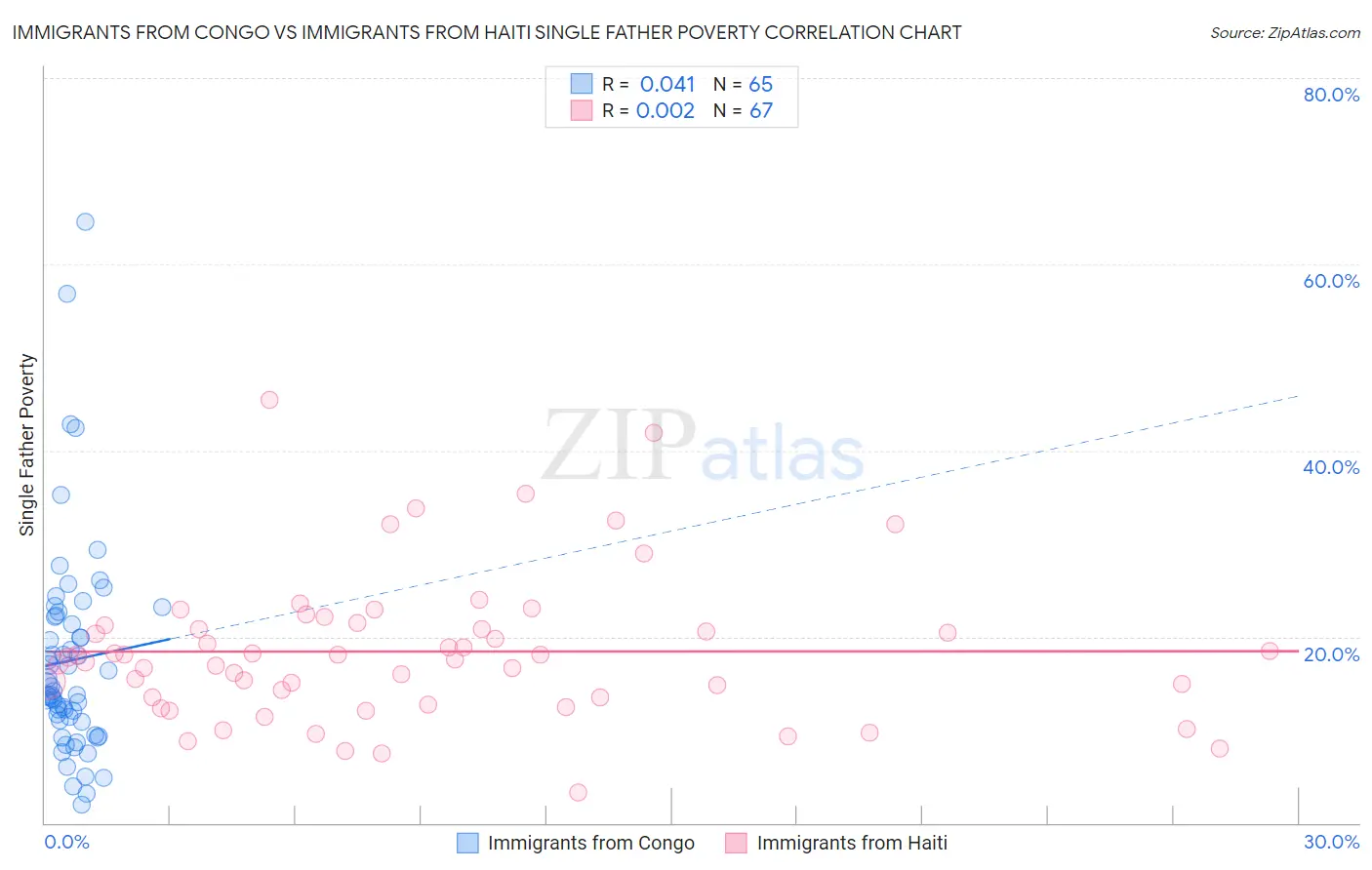 Immigrants from Congo vs Immigrants from Haiti Single Father Poverty