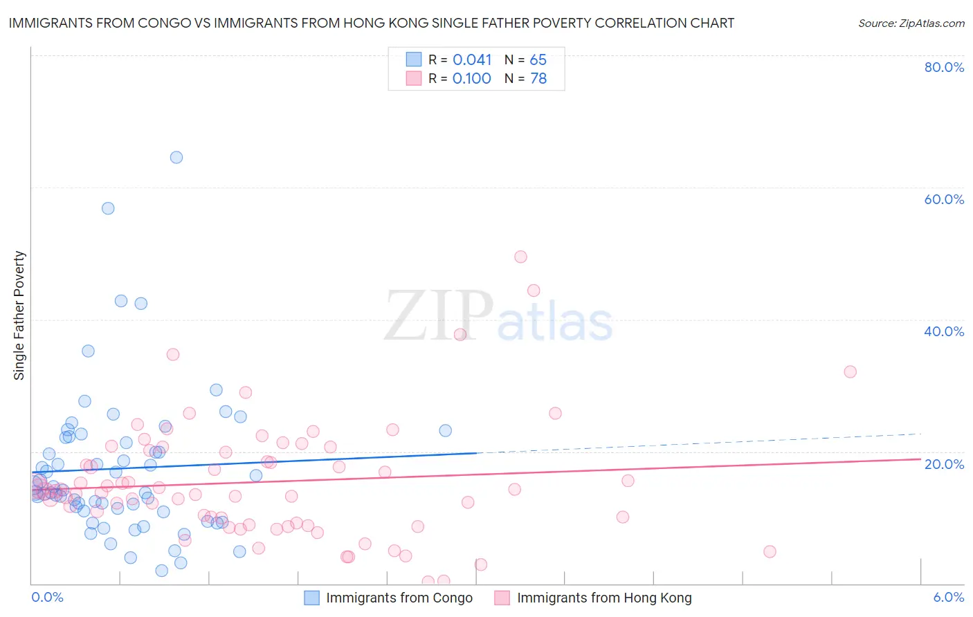 Immigrants from Congo vs Immigrants from Hong Kong Single Father Poverty