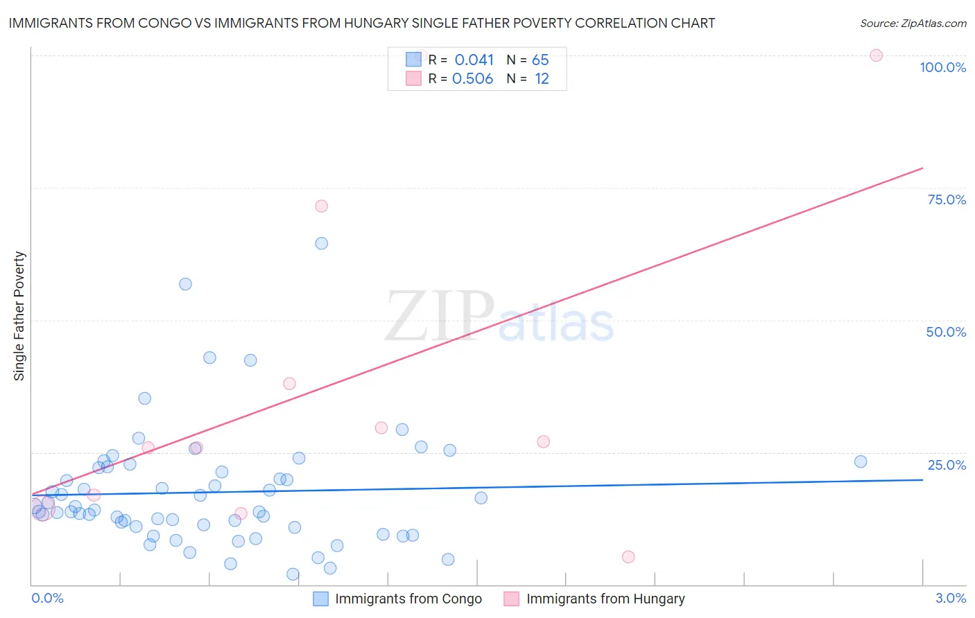 Immigrants from Congo vs Immigrants from Hungary Single Father Poverty