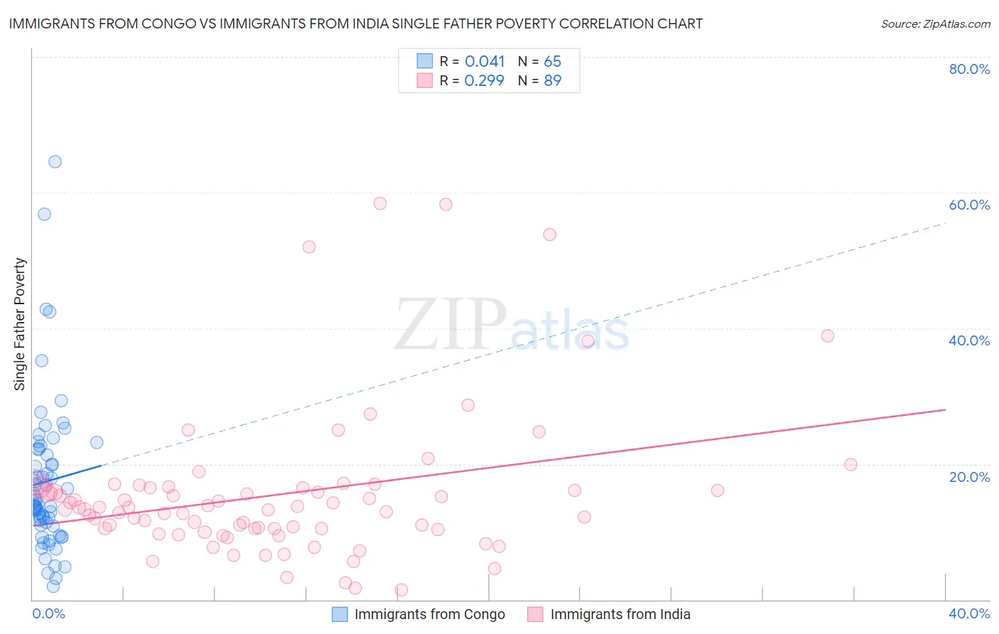 Immigrants from Congo vs Immigrants from India Single Father Poverty