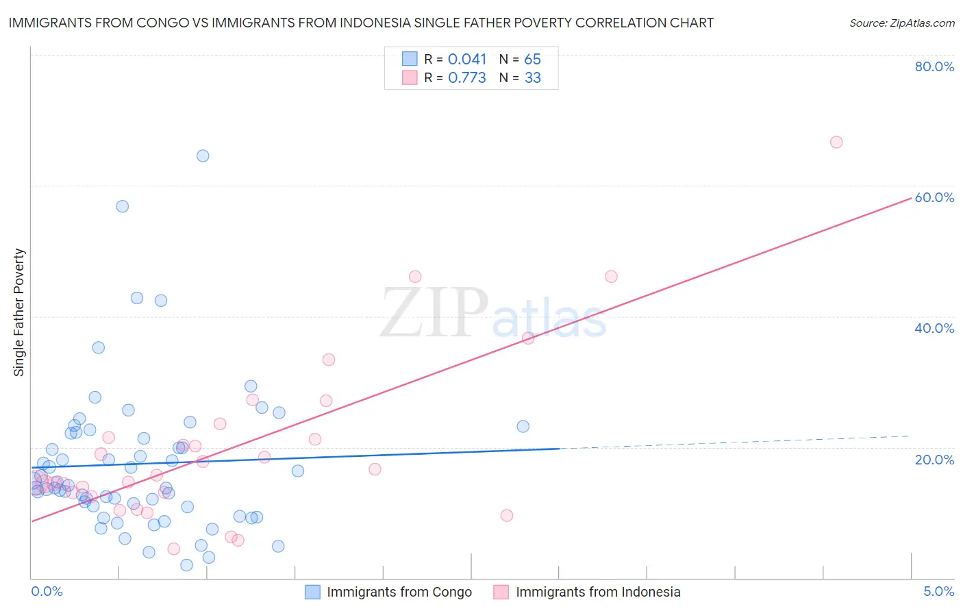 Immigrants from Congo vs Immigrants from Indonesia Single Father Poverty