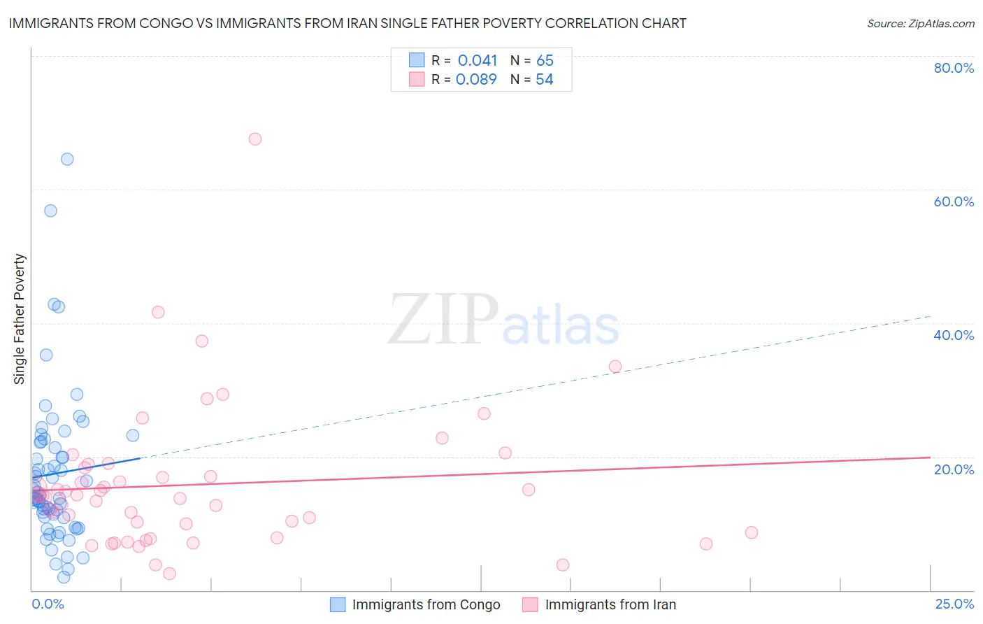 Immigrants from Congo vs Immigrants from Iran Single Father Poverty