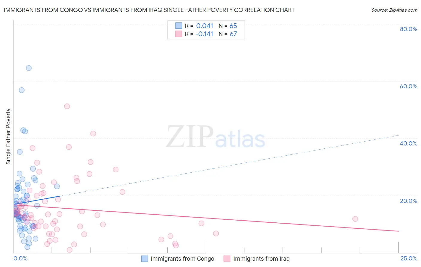 Immigrants from Congo vs Immigrants from Iraq Single Father Poverty