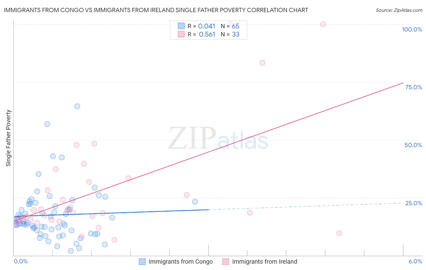 Immigrants from Congo vs Immigrants from Ireland Single Father Poverty