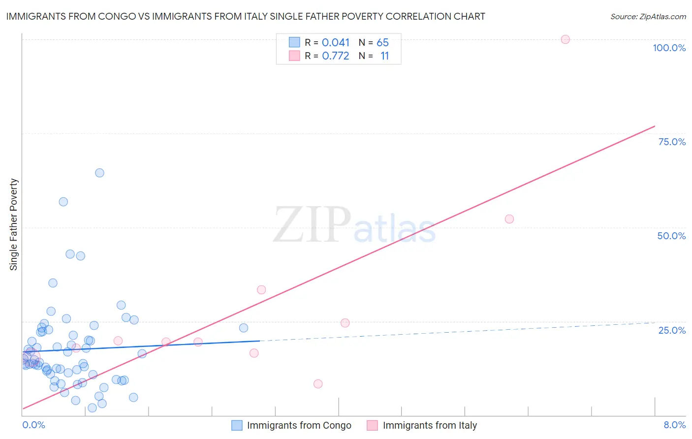 Immigrants from Congo vs Immigrants from Italy Single Father Poverty