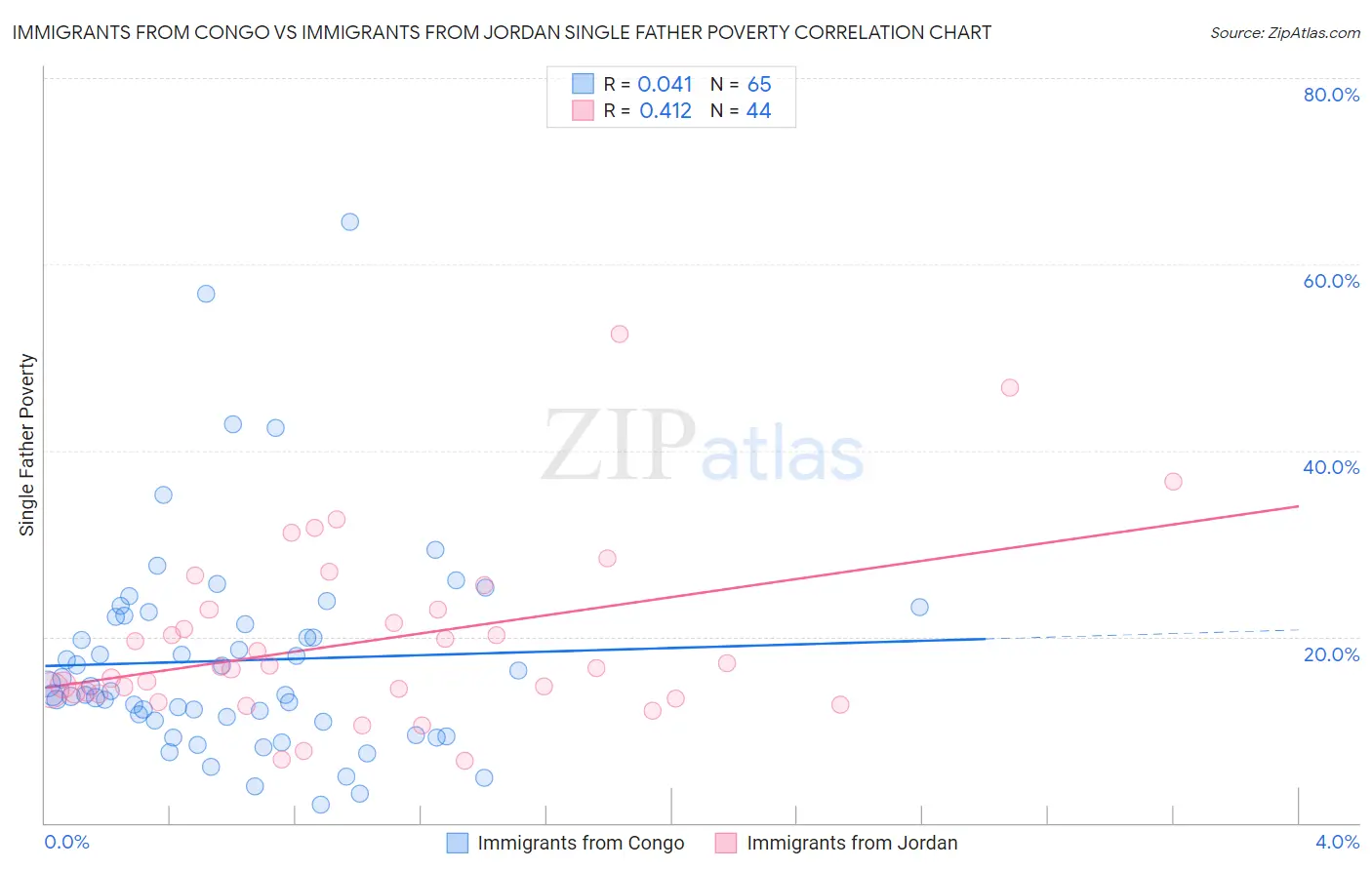 Immigrants from Congo vs Immigrants from Jordan Single Father Poverty