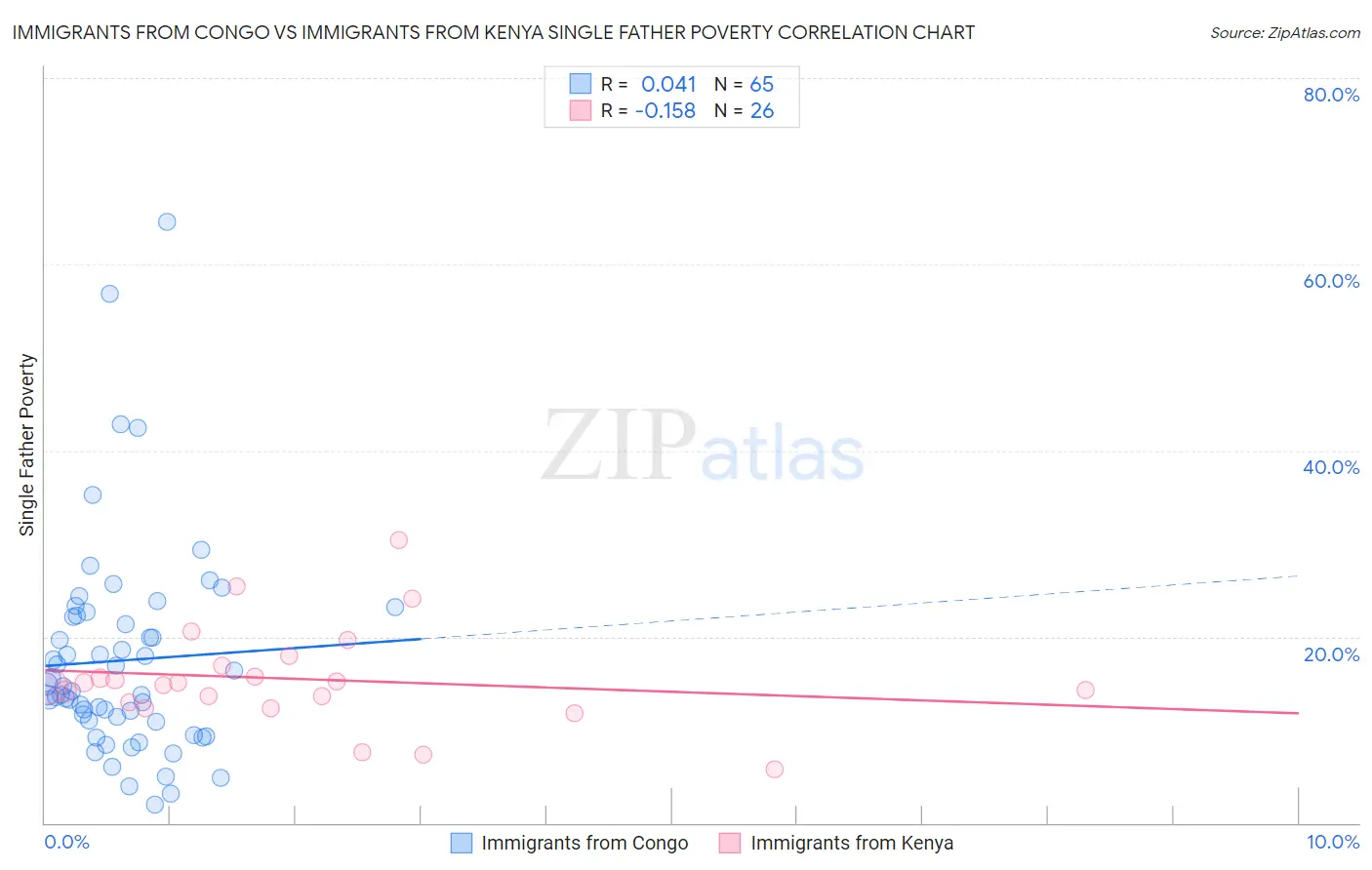 Immigrants from Congo vs Immigrants from Kenya Single Father Poverty