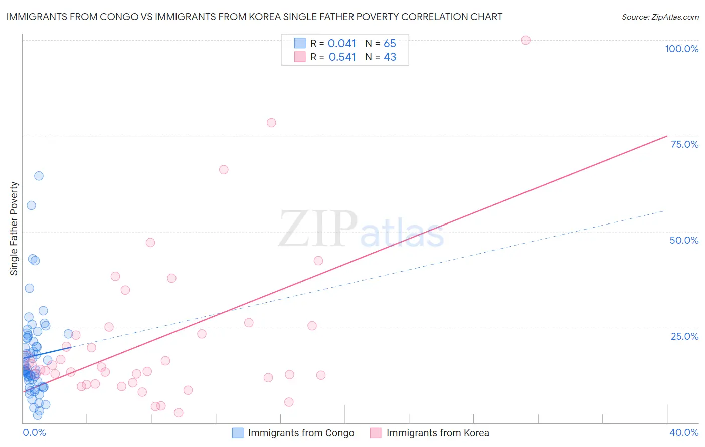 Immigrants from Congo vs Immigrants from Korea Single Father Poverty