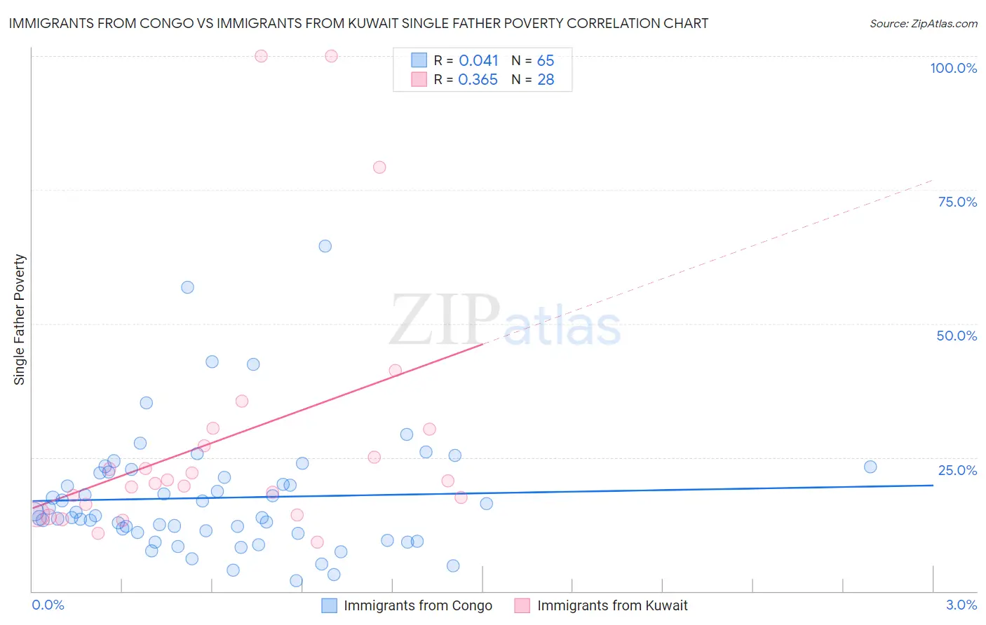Immigrants from Congo vs Immigrants from Kuwait Single Father Poverty