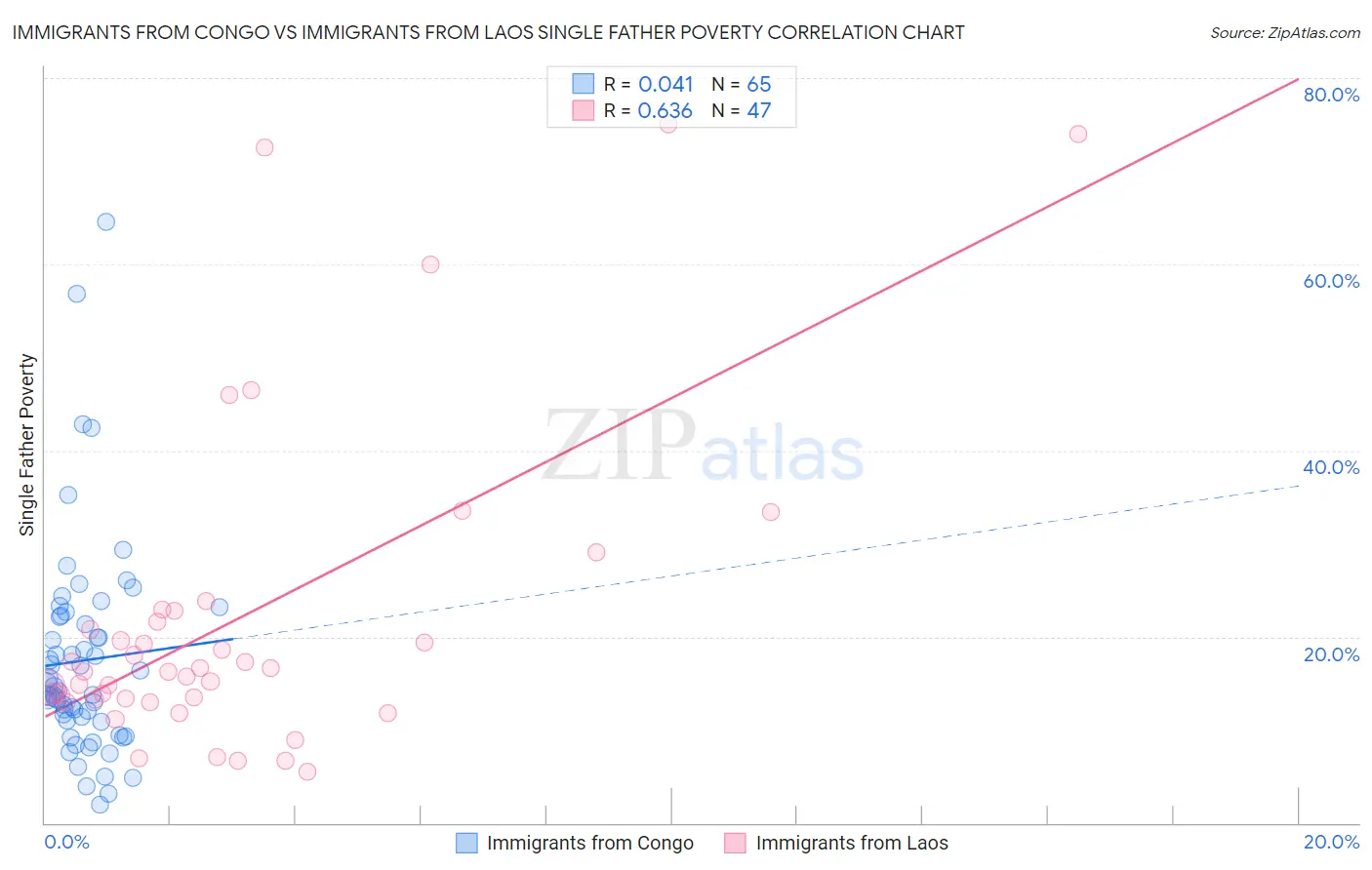 Immigrants from Congo vs Immigrants from Laos Single Father Poverty