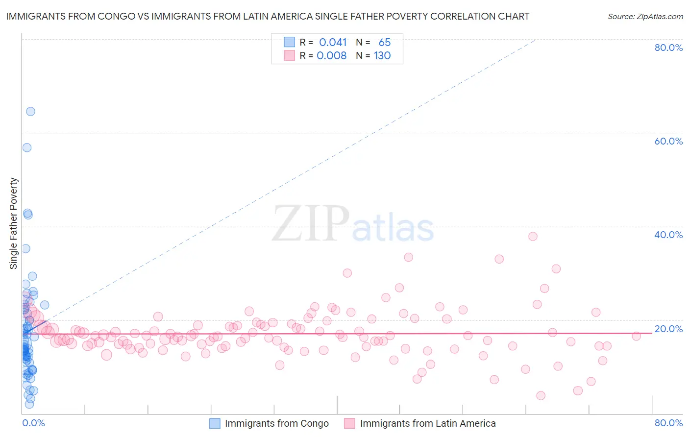 Immigrants from Congo vs Immigrants from Latin America Single Father Poverty
