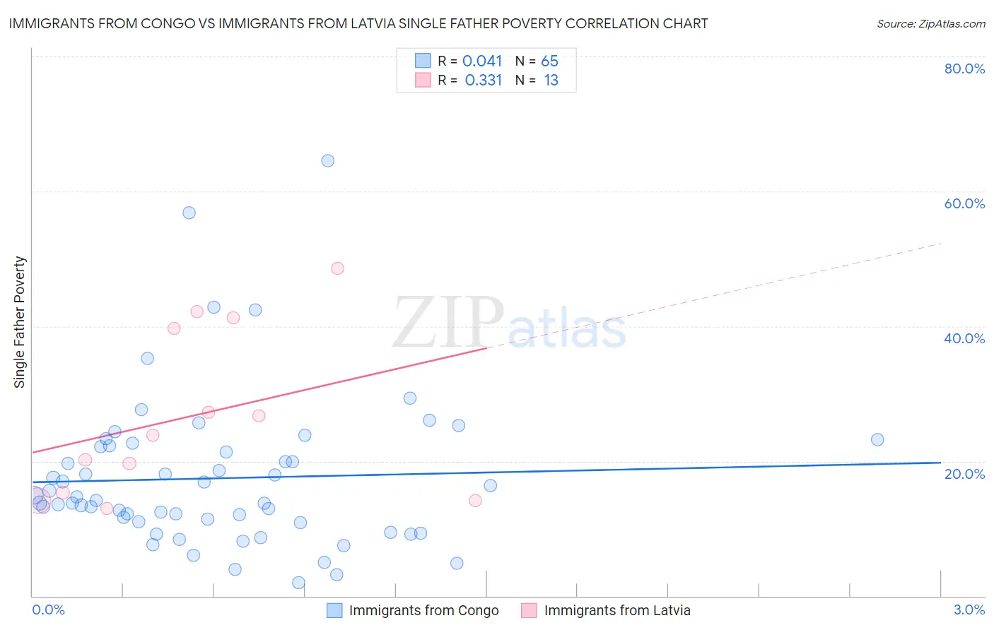 Immigrants from Congo vs Immigrants from Latvia Single Father Poverty