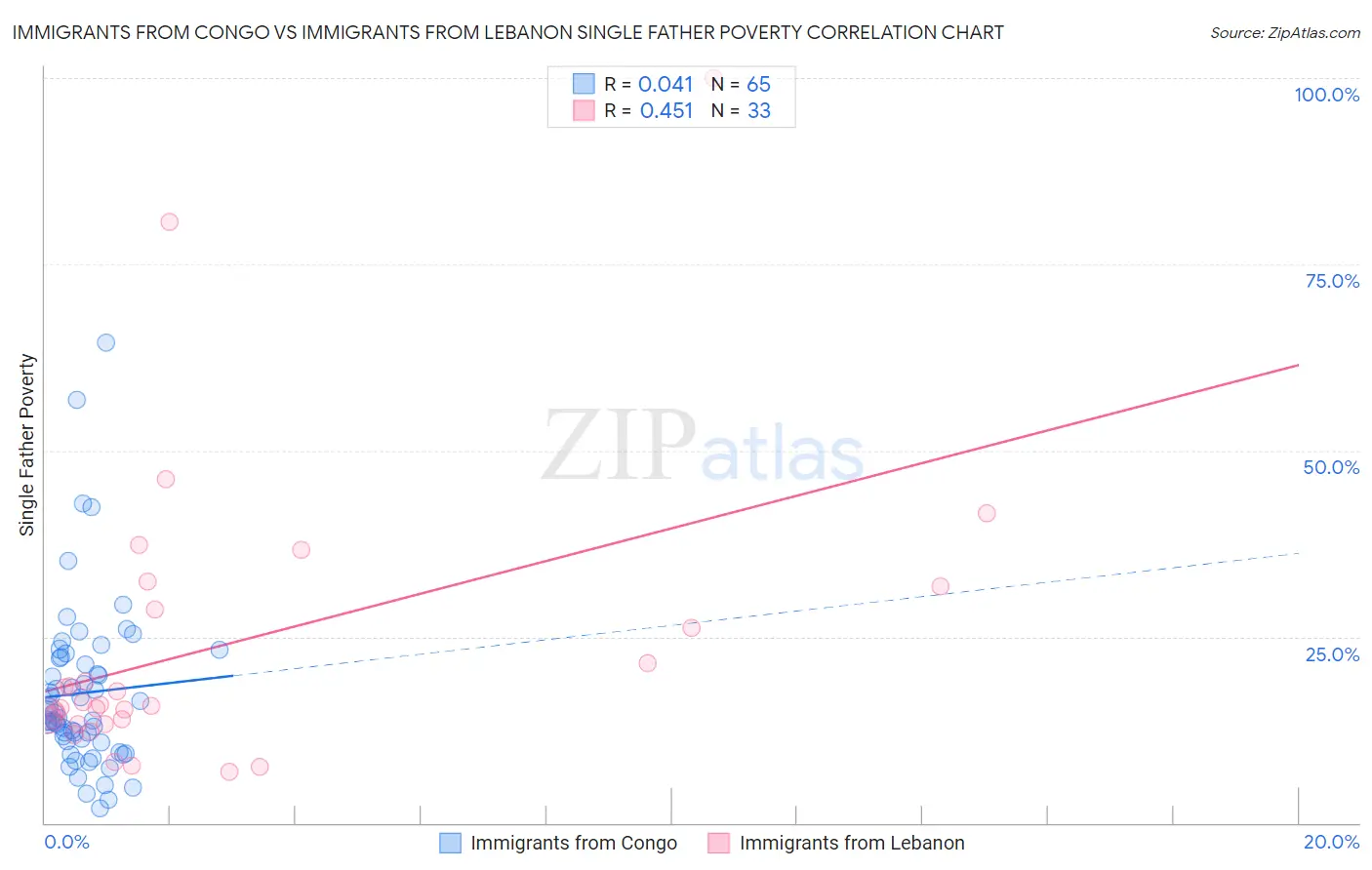 Immigrants from Congo vs Immigrants from Lebanon Single Father Poverty