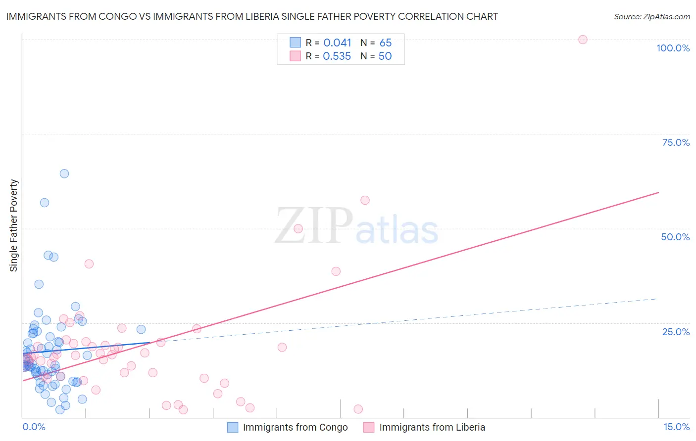 Immigrants from Congo vs Immigrants from Liberia Single Father Poverty
