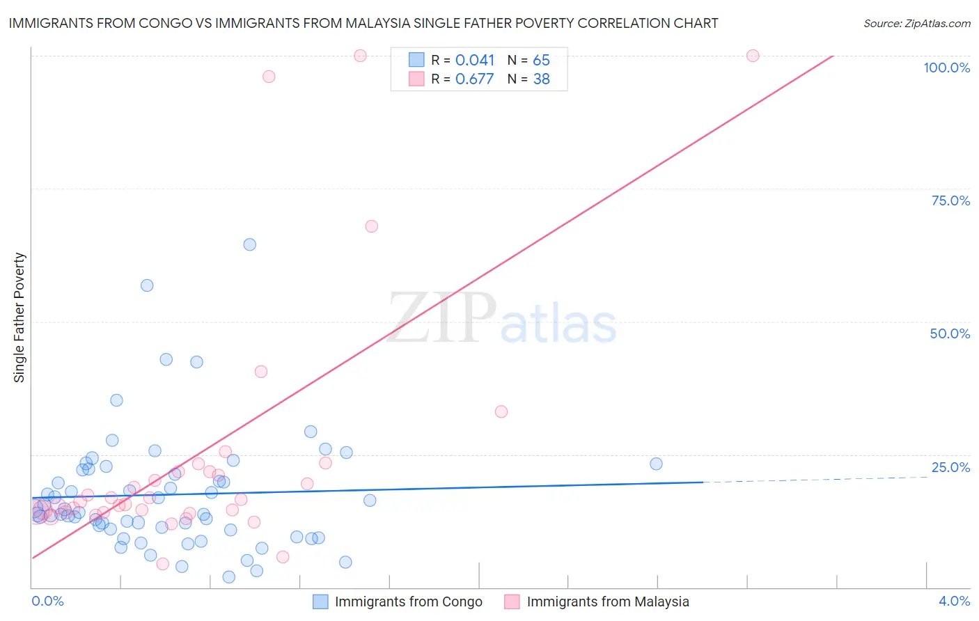 Immigrants from Congo vs Immigrants from Malaysia Single Father Poverty