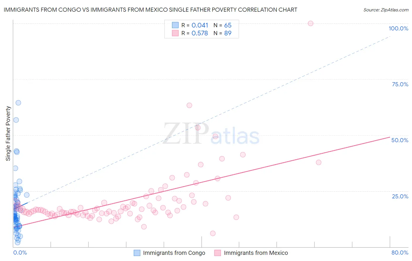 Immigrants from Congo vs Immigrants from Mexico Single Father Poverty