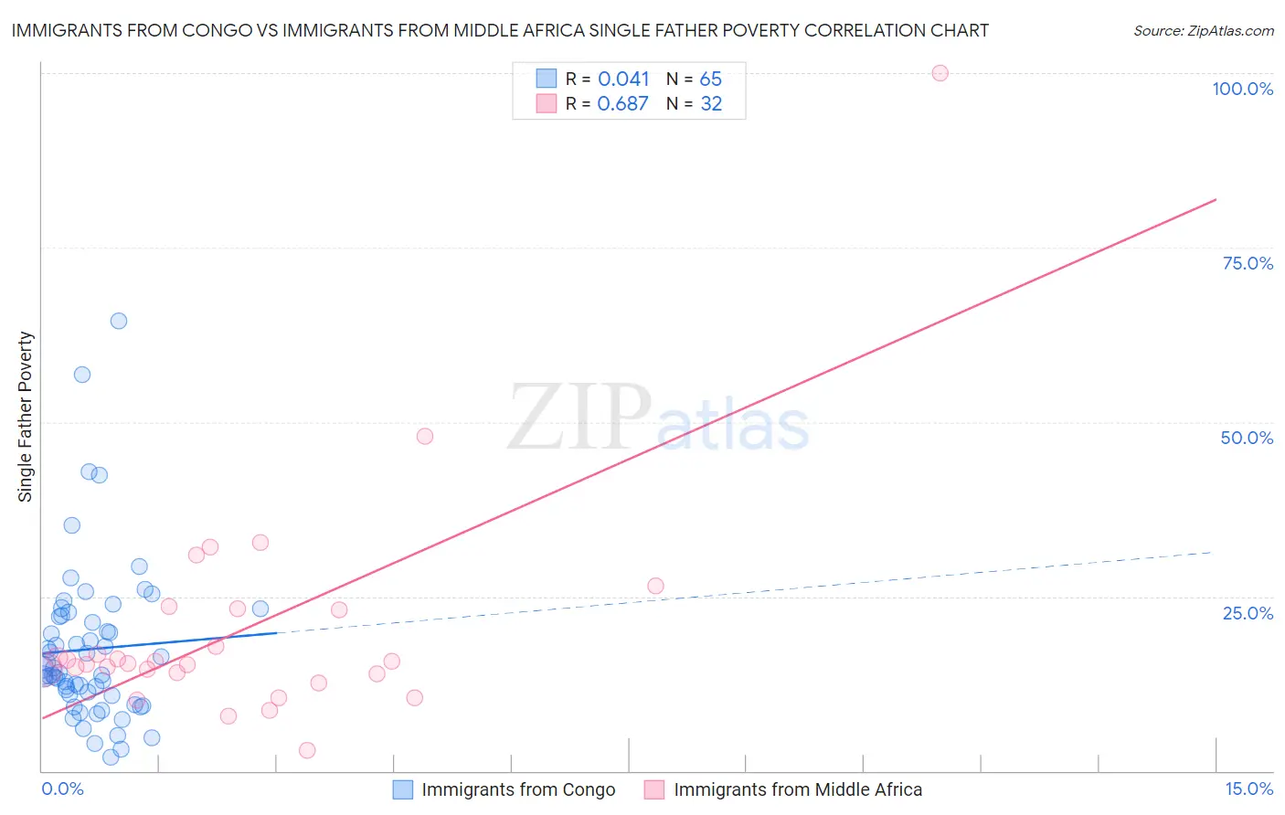 Immigrants from Congo vs Immigrants from Middle Africa Single Father Poverty