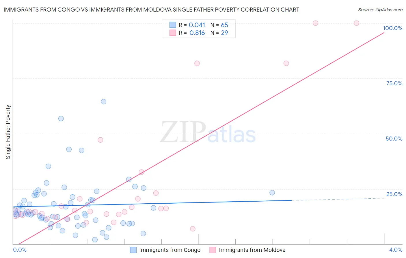 Immigrants from Congo vs Immigrants from Moldova Single Father Poverty