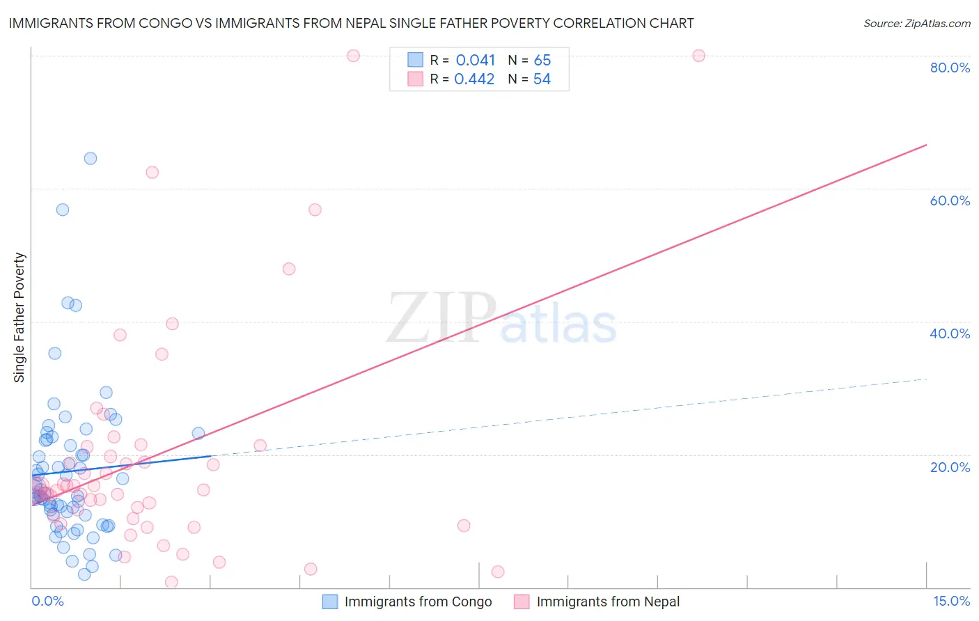 Immigrants from Congo vs Immigrants from Nepal Single Father Poverty