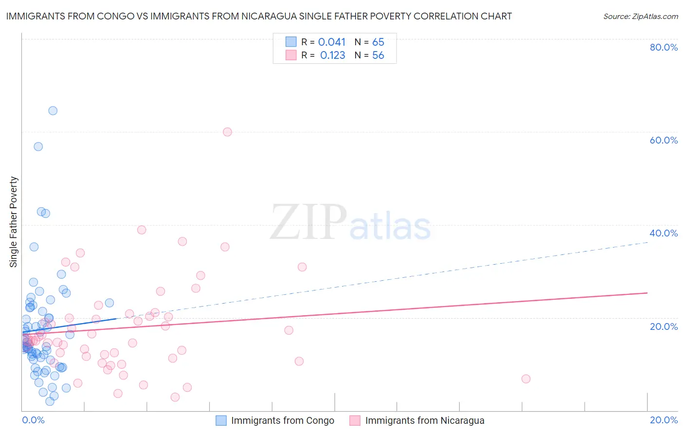 Immigrants from Congo vs Immigrants from Nicaragua Single Father Poverty