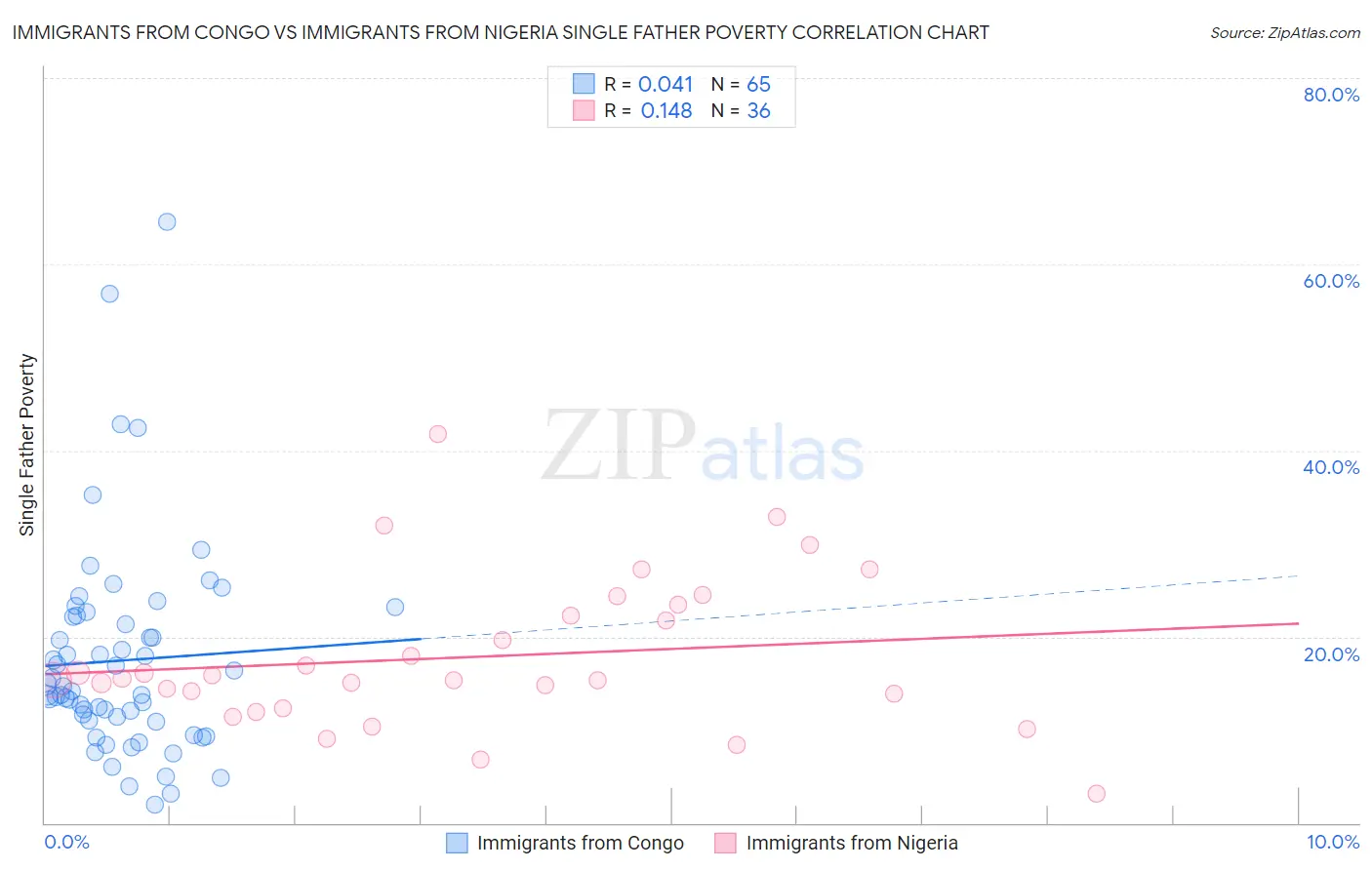 Immigrants from Congo vs Immigrants from Nigeria Single Father Poverty