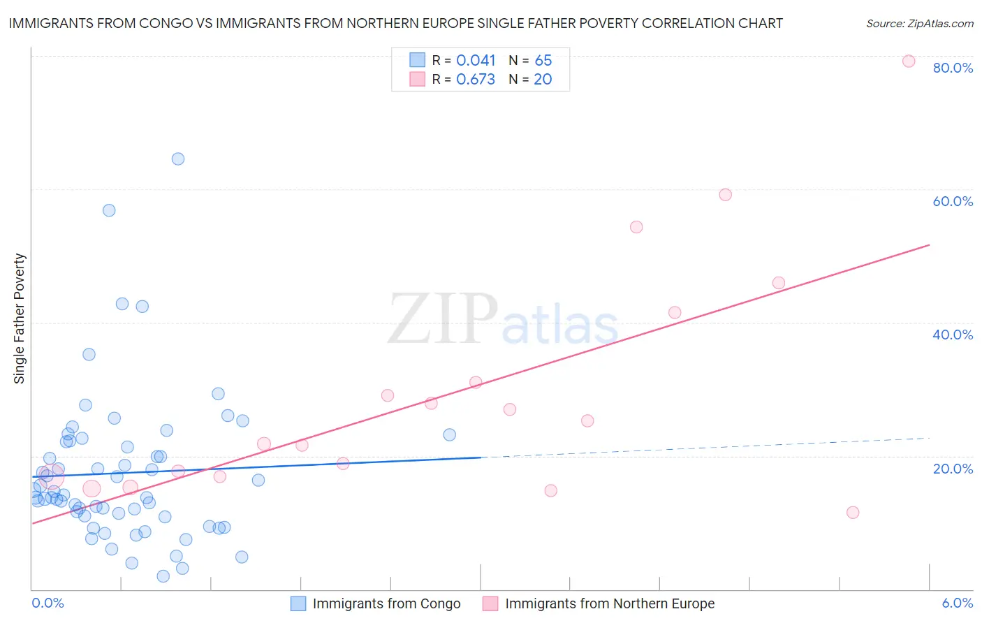 Immigrants from Congo vs Immigrants from Northern Europe Single Father Poverty