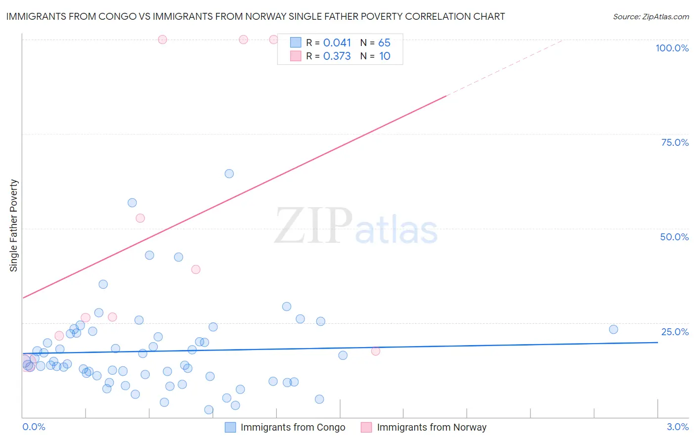 Immigrants from Congo vs Immigrants from Norway Single Father Poverty