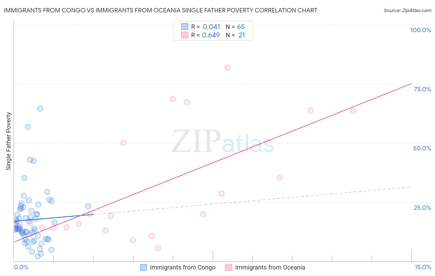 Immigrants from Congo vs Immigrants from Oceania Single Father Poverty