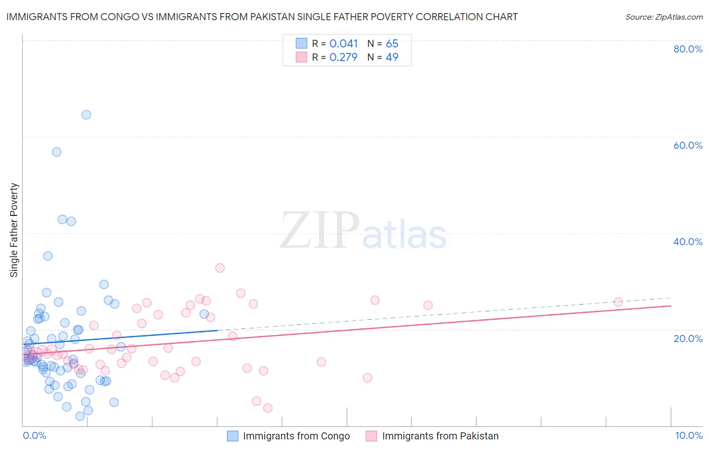 Immigrants from Congo vs Immigrants from Pakistan Single Father Poverty