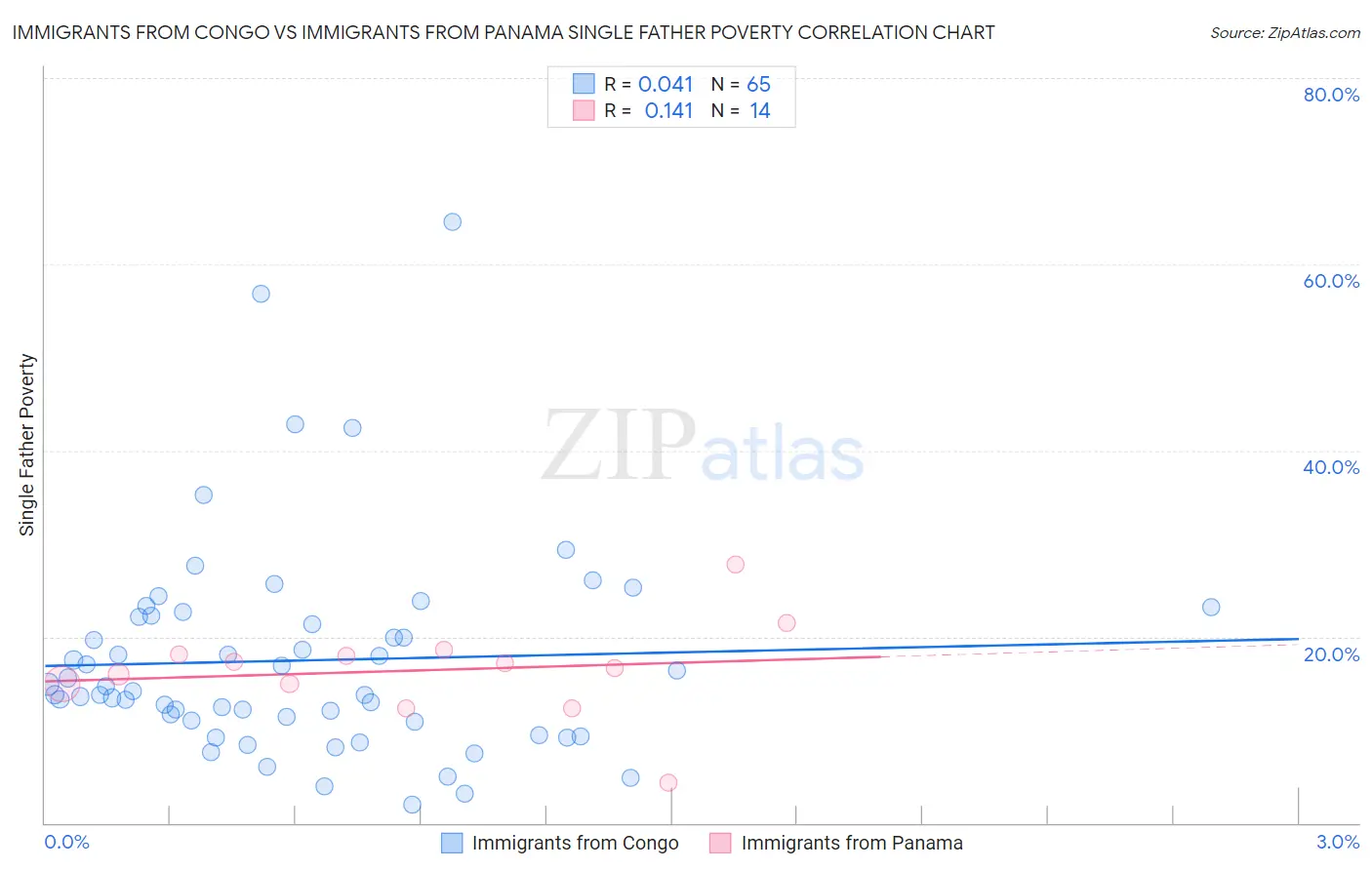 Immigrants from Congo vs Immigrants from Panama Single Father Poverty