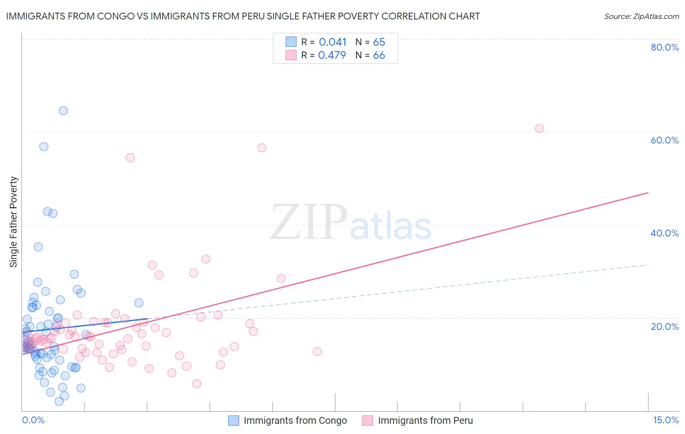Immigrants from Congo vs Immigrants from Peru Single Father Poverty