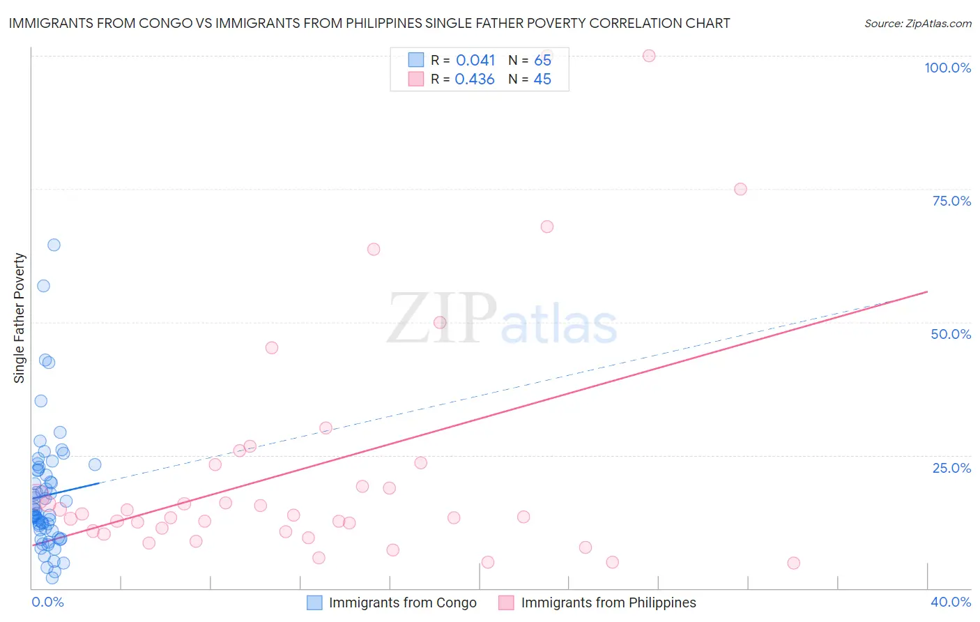Immigrants from Congo vs Immigrants from Philippines Single Father Poverty