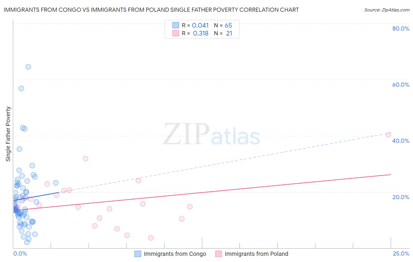 Immigrants from Congo vs Immigrants from Poland Single Father Poverty