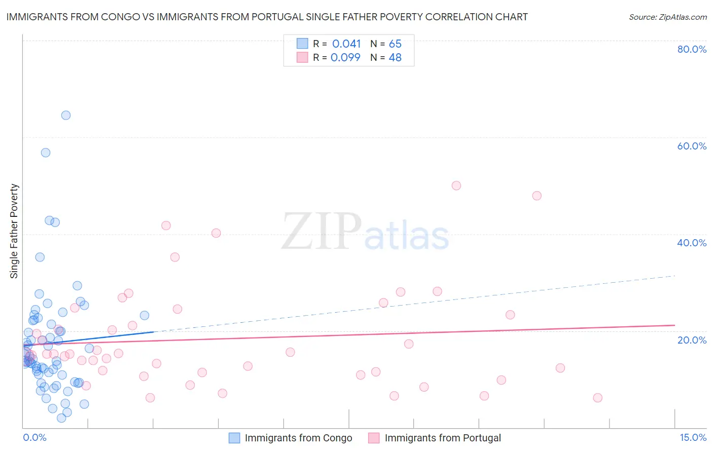 Immigrants from Congo vs Immigrants from Portugal Single Father Poverty